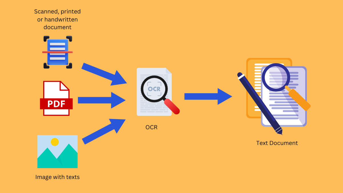 Diagram showing how OCR (Optical Character Recognition) processes scanned, printed, or handwritten documents, PDFs, and images with text. The OCR technology converts these formats into text documents, making the content editable and searchable.