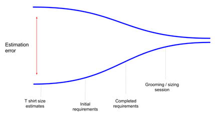 Requirements Estimation Curve