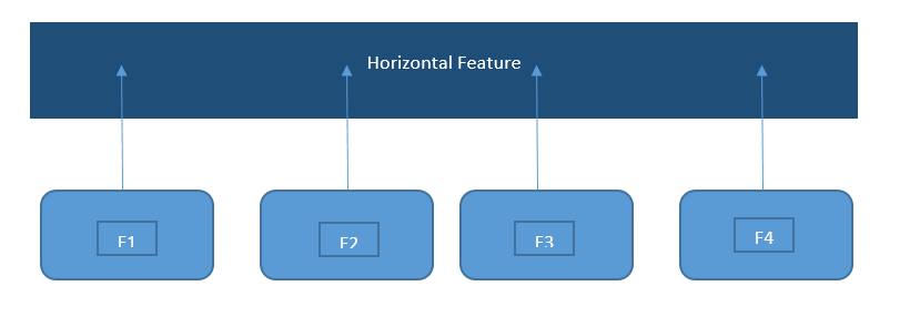 Vertical and Horizontal Feature