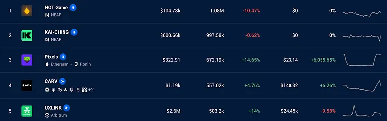 Source: DappRadar