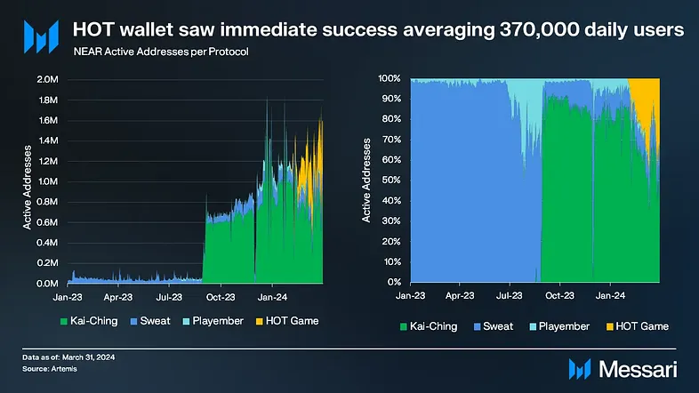 Daily active users of HOT Wallet within the first two months of its launch. Source: Messari