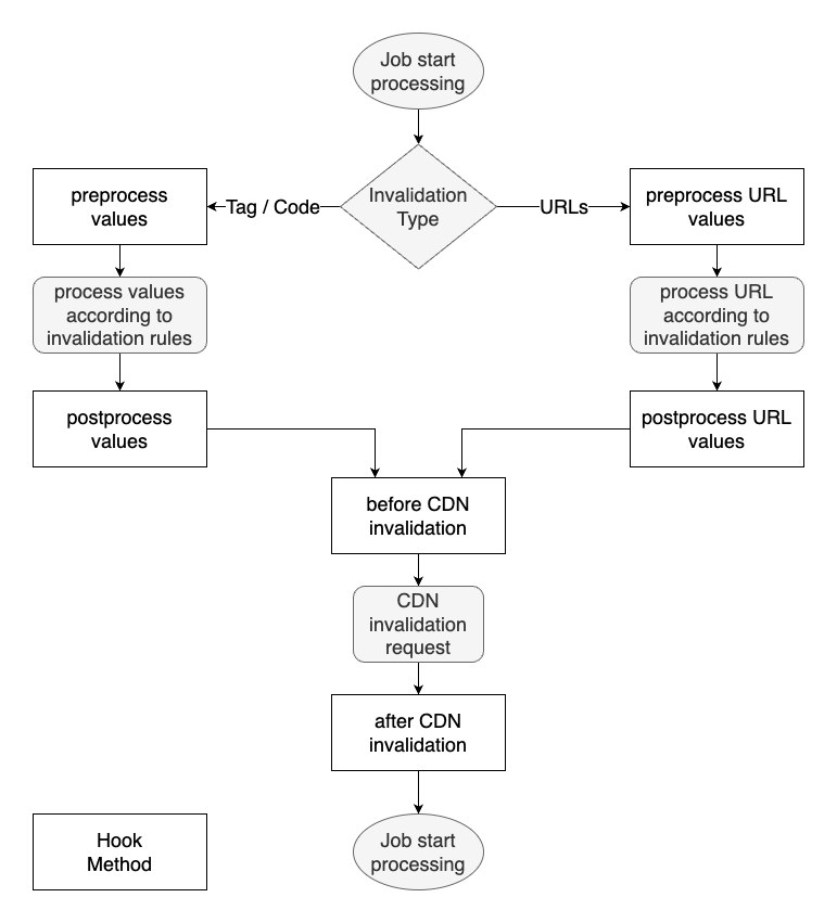 Phases of job processing procedure