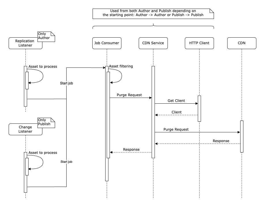 Sequence diagram of solution