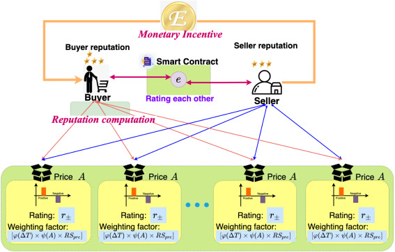Blockchain-based decentralized reputation system in E-commerce environment - ScienceDirect
