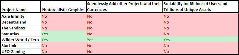 Metaverse Token Project Comparison as of 11/17/21