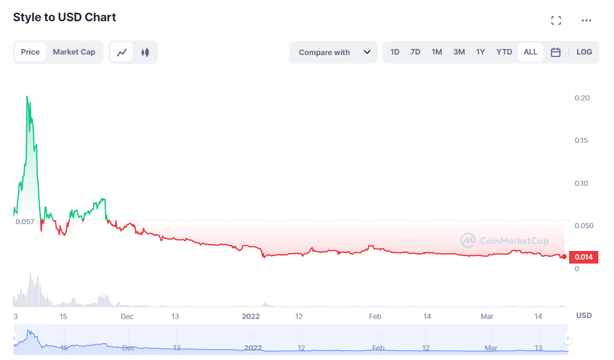 $STYLE Price History - CoinMarketCap