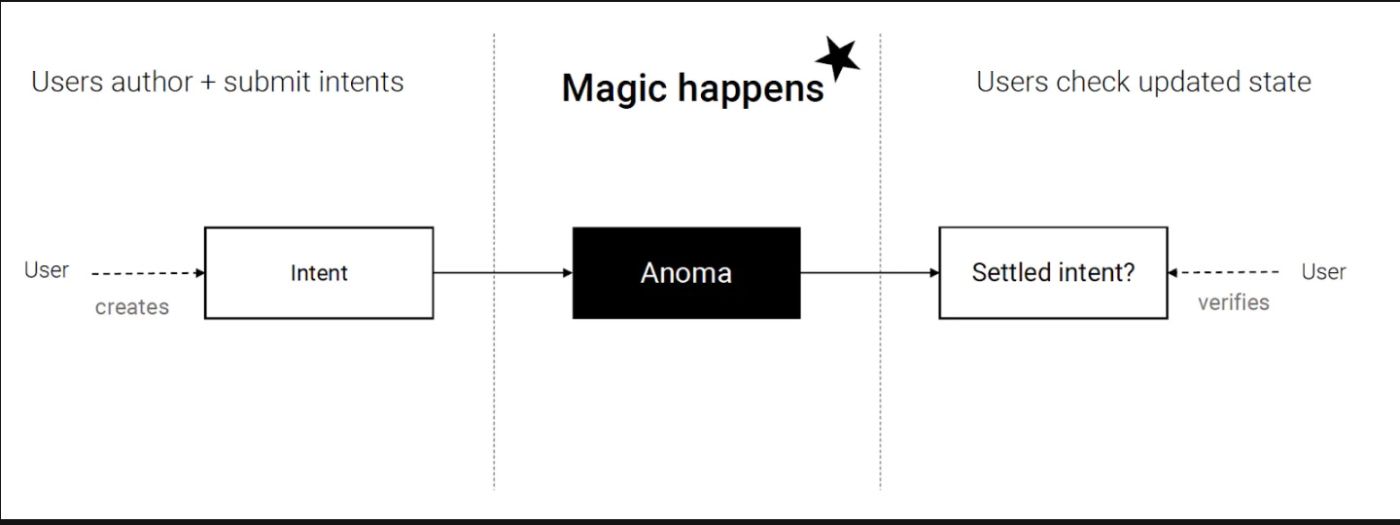 ANOMA flow