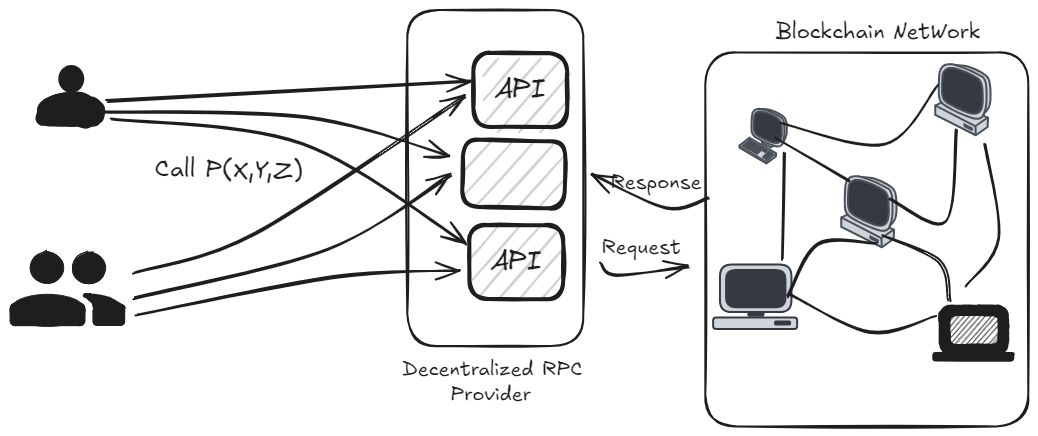 the decentralization of a distributed node