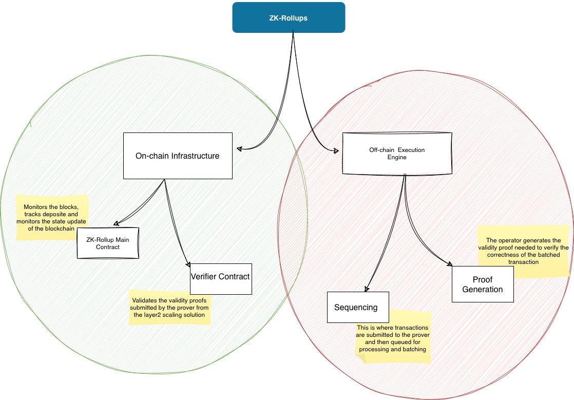 Underlying Working Mechanism of ZK-Rollups