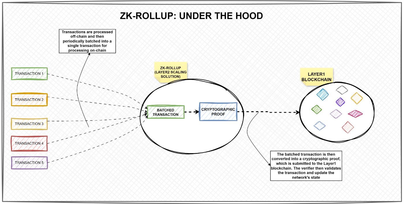 ZK-Rollup: Under the Hood