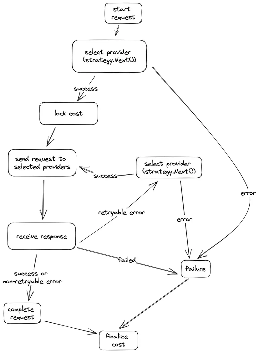 dRPC's Request execution flow