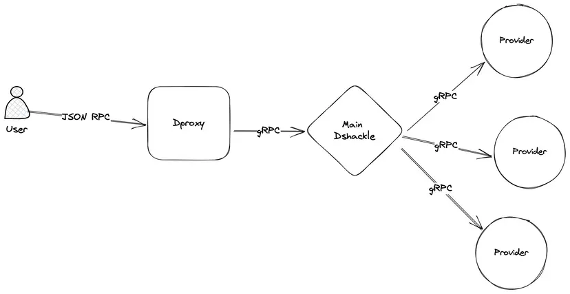 components of dRPC infrastructure