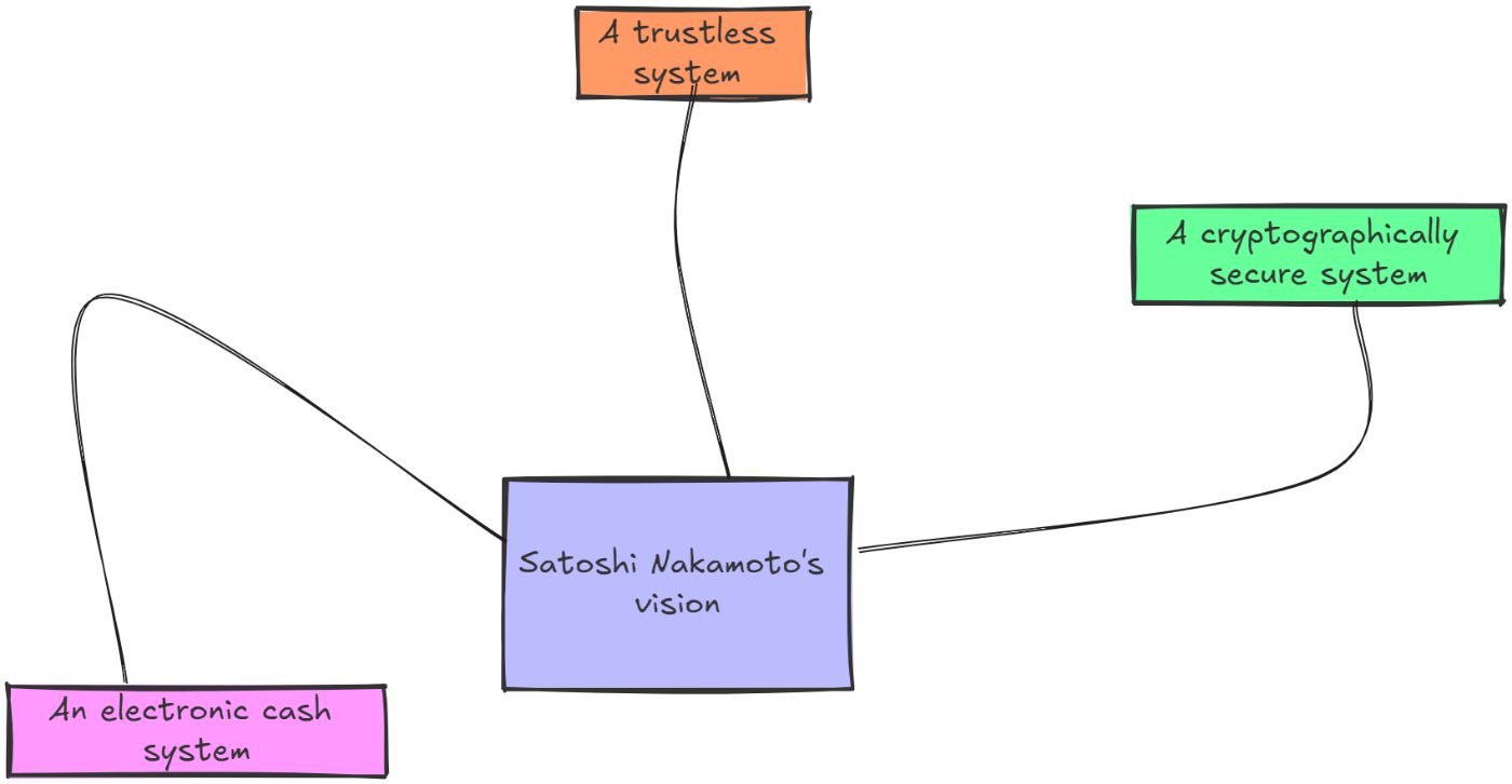 Satoshi Nakamoto's Three Visions for Bitcoin