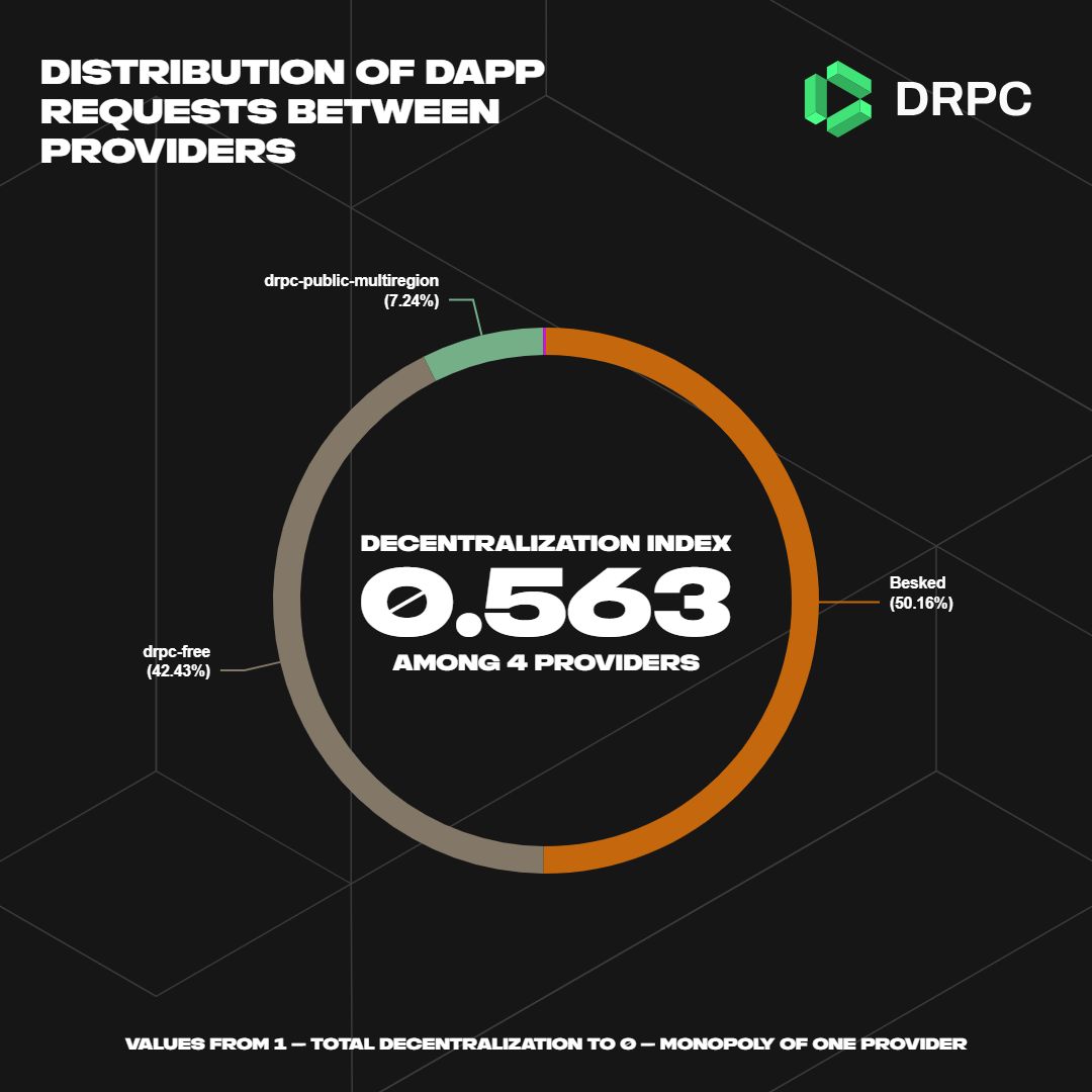 the decentralization index on dRPC dashboard