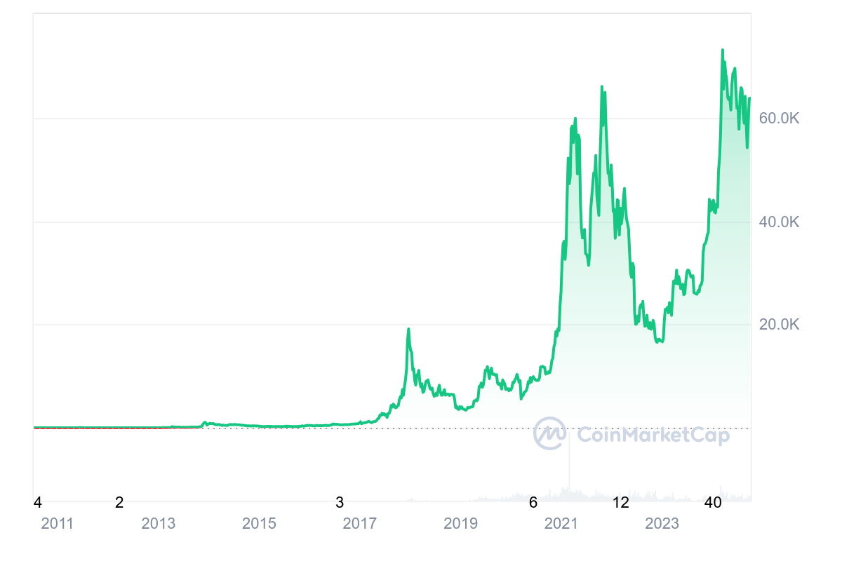 Price over time of Bitcoin