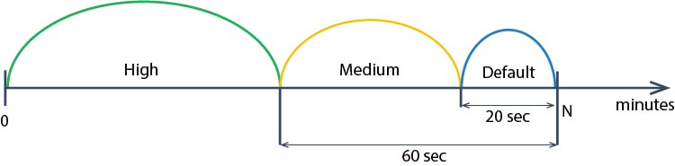 Splitted time interval