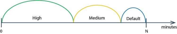 Splitted time interval