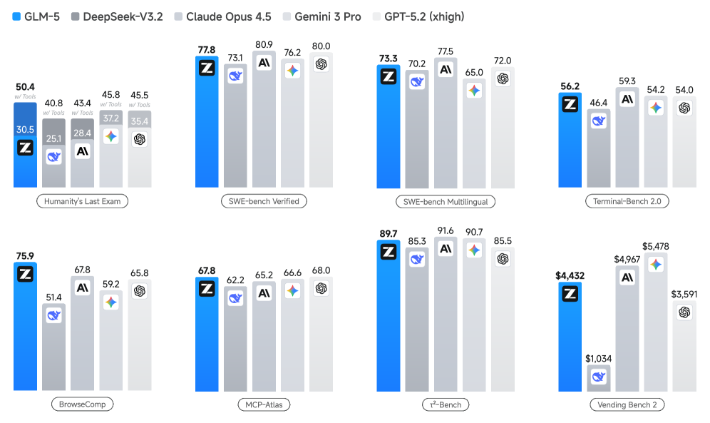 GLM-5 results across multiple benchmarks