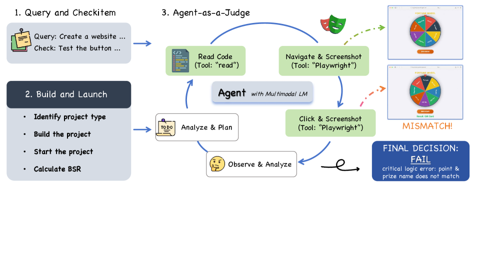 Agent-as-a-Judge evaluation pipeline
