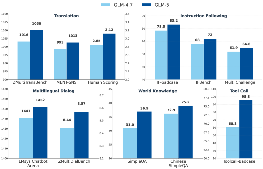 Performance across general ability domains