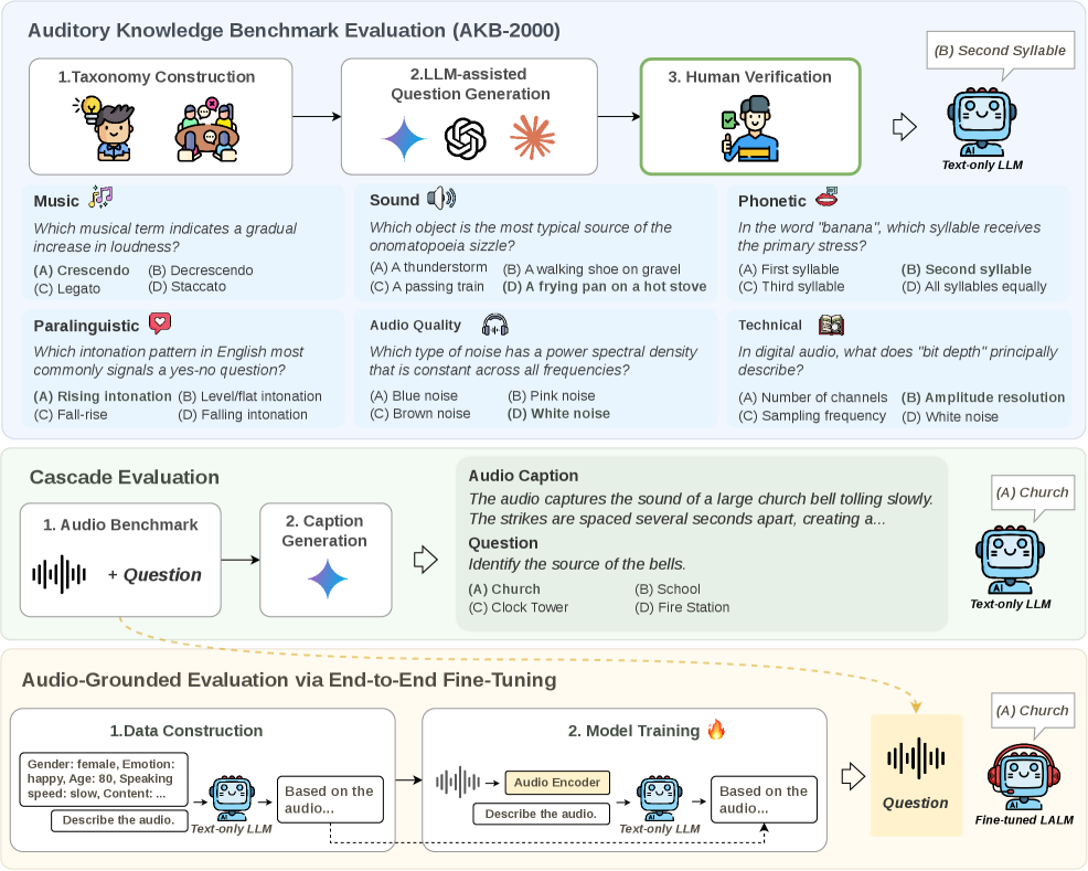 Overview of the three evaluations: AKB-2000 construction with a two-level taxonomy guiding question generation and human verification, cascade evaluation using text captions of audio, and audio-grounded fine-tuning where models learn from actual sound
