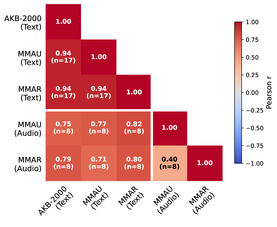 Pearson correlation heatmap across all evaluation metrics, with the white line separating text-only metrics (top-left) from audio-grounded metrics (bottom-right)