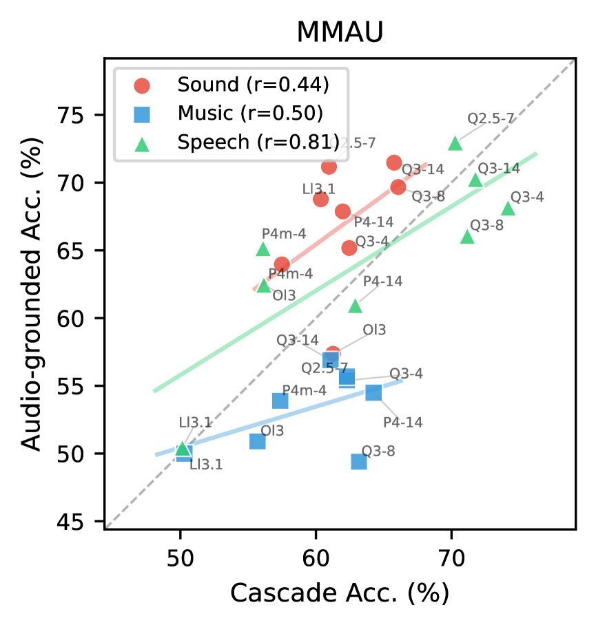 Category-level scatter plots comparing cascade and audio-grounded accuracy for eight fine-tuned LALMs, broken down by Sound, Music, and Speech domains