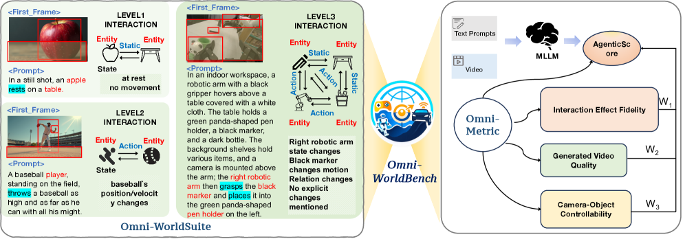 Overview of Omni-WorldBench showing the Omni-WorldSuite (three interaction levels specified by initial frame and prompt) and the Omni-Metrics evaluation pipeline