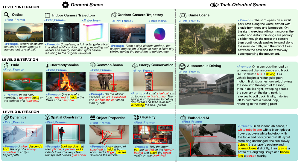 Examples from Omni-WorldSuite across three interaction levels, showing both General Scene domain (left) and Task-Oriented Scene domain (right) with varying complexity
