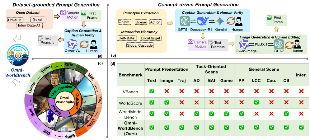 Omni-WorldSuite construction pipeline showing dataset-grounded generation, VLM refinement, and verification stages