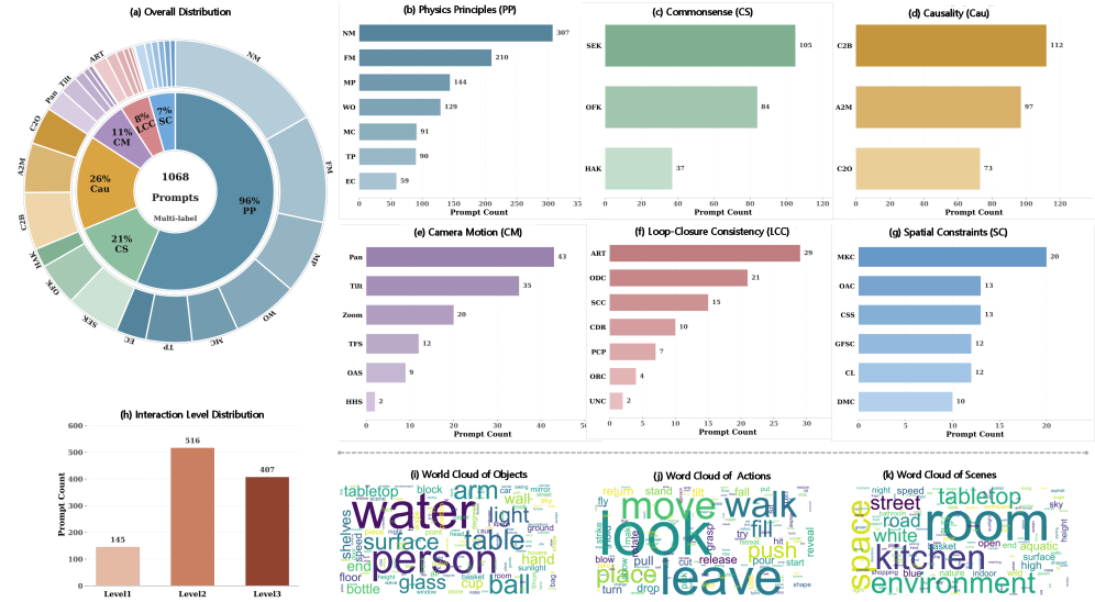 Statistical distribution of Omni-WorldSuite showing interaction level distribution, core principles, and coverage across object types, actions, and scenes