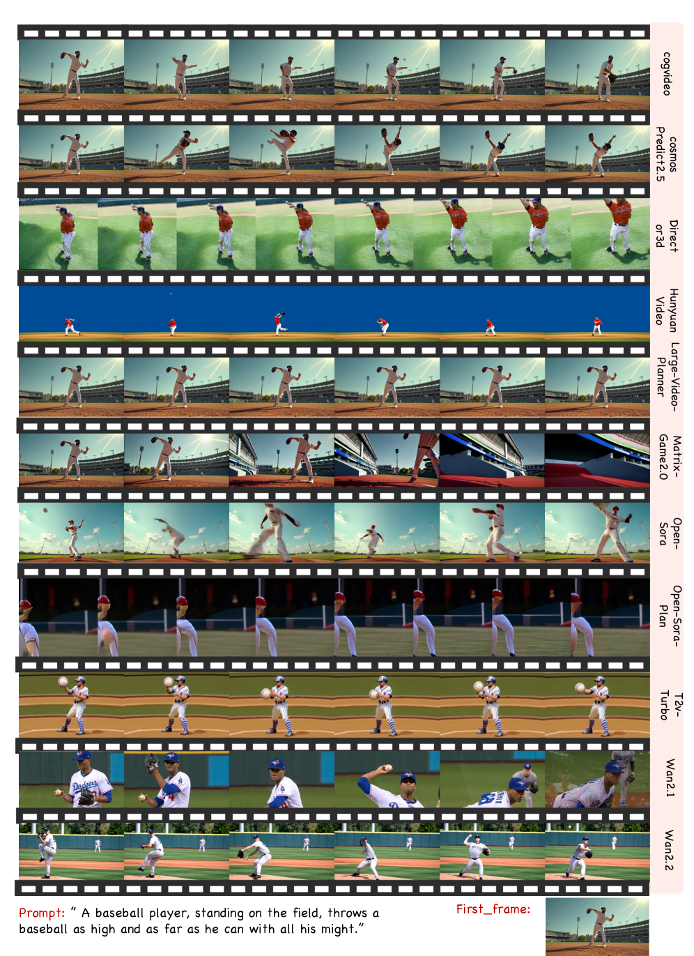 Side-by-side comparison of generated videos from different models under identical interaction conditions, showing failure modes in interaction effect fidelity