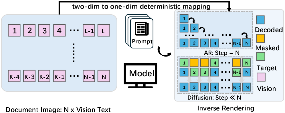 Overview of the document OCR inverse rendering process via different decoding methods. The model maps a 2D document image to a 1D token sequence for decoding through autoregressive and diffusion-based methods.