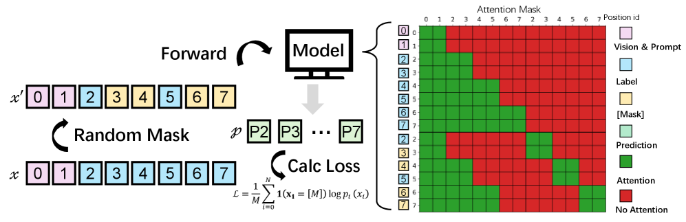 Training of MinerU-Diffusion. Left: the target token sequence is randomly masked to form a partially observed input, and the model predicts only the masked positions under visual and prompt conditioning. Right: the structured block masking strategy applied during training.