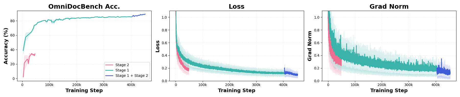 Comparison of training dynamics across different curriculum strategies. The two-stage framework achieves smoother optimization and higher final accuracy compared to single-stage baselines.