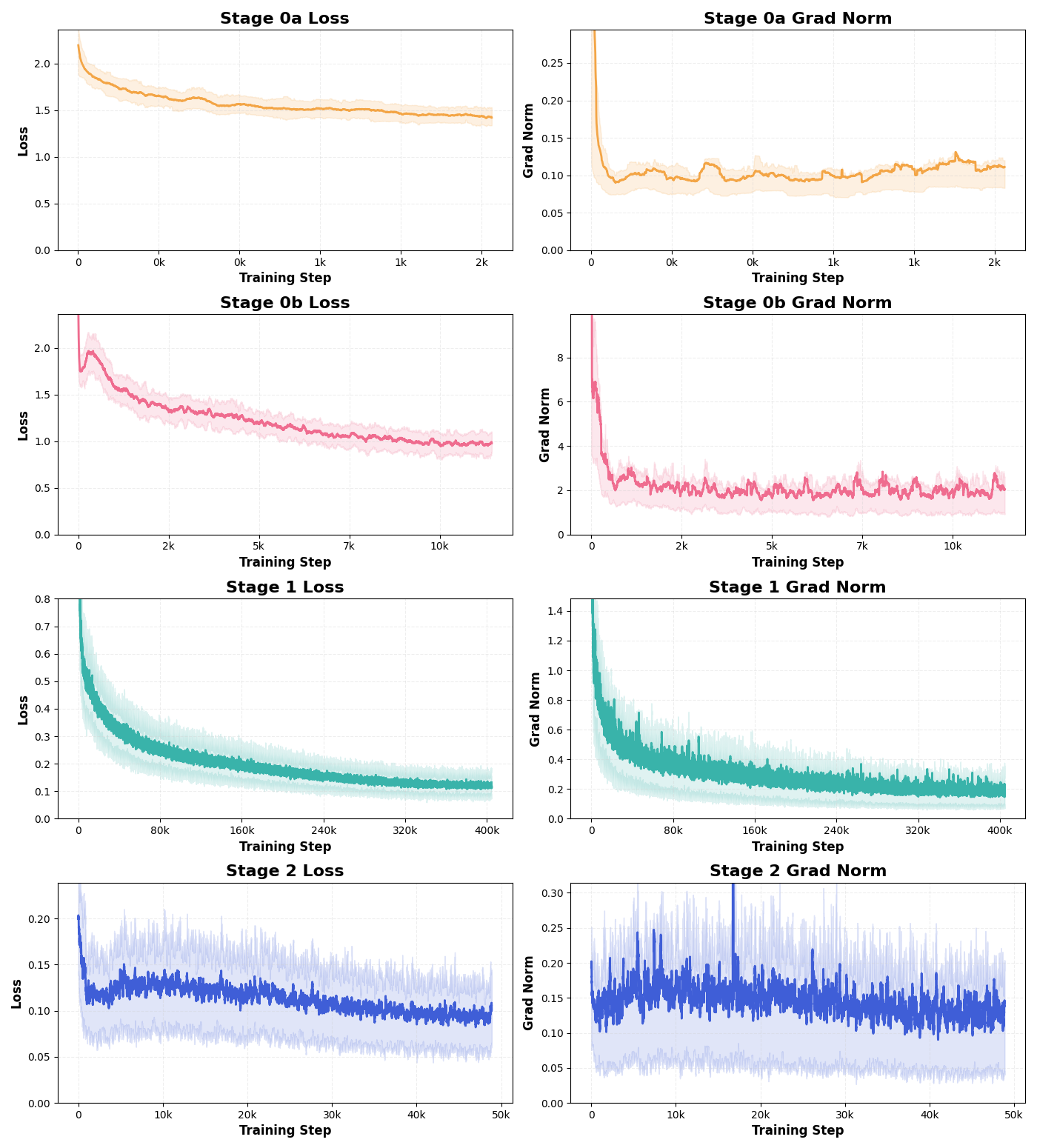 Training dynamics across the four stages in the training recipe: Stage 0a, Stage 0b, Stage 1, and Stage 2. For each stage, we report both the loss and the gradient norm.