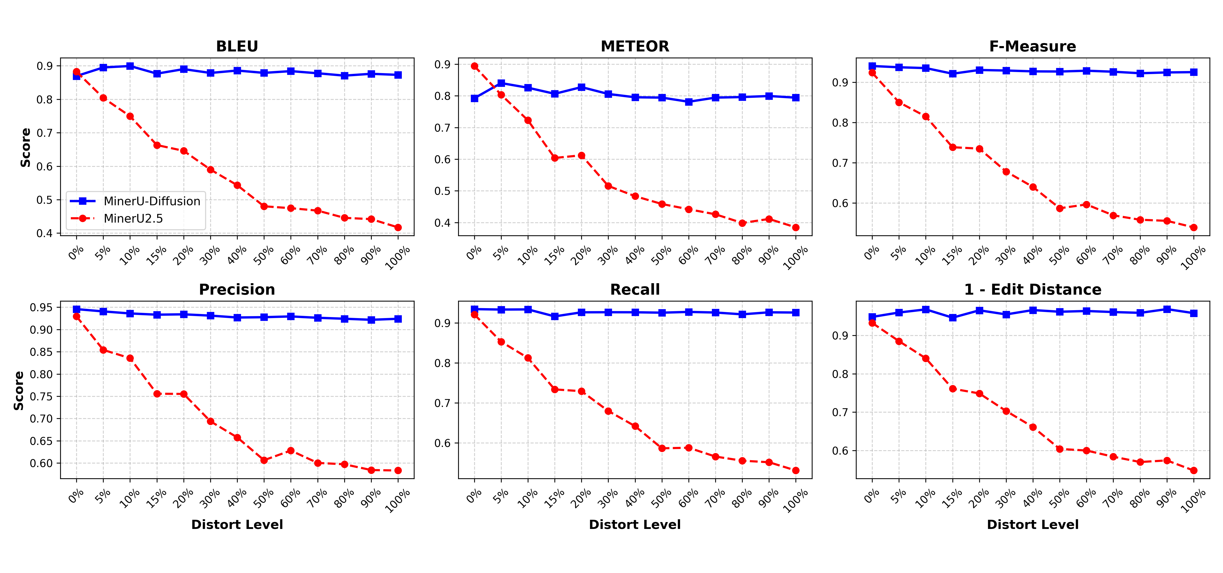 Semantic Shuffle benchmark results across distortion levels.
