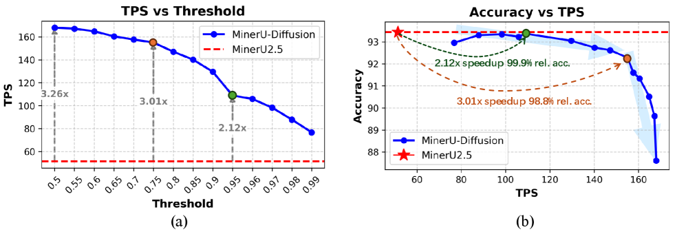 The confidence threshold controls decoding parallelism in MinerU-Diffusion. Compared to MinerU2.5, the method achieves up to 3.26x speedup. MinerU-Diffusion maintains a strong accuracy-efficiency tradeoff, achieving higher throughput at equivalent accuracy levels.