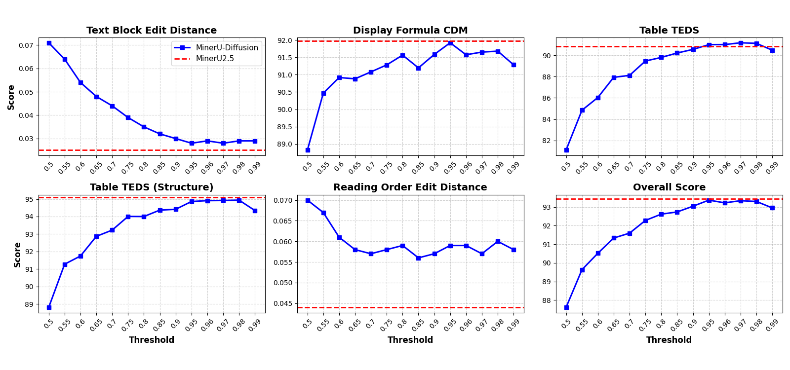 Visualizing the accuracy-throughput trade-off of different models across different OCR tasks under the ground truth layout setting.