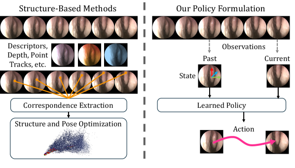 Conceptual comparison between structure-based pose estimation pipelines and the proposed policy-based formulation