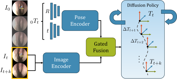 Overview of the proposed policy-based architecture for pose estimation