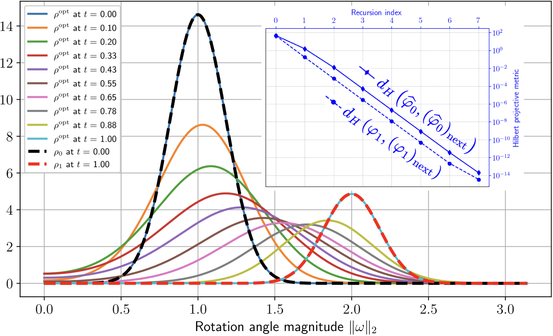 Convergence of the iterative refinement algorithm applied to SO(3), showing probability densities at intermediate times (main plot) and the convergence behavior of the Sinkhorn recursion (inset)