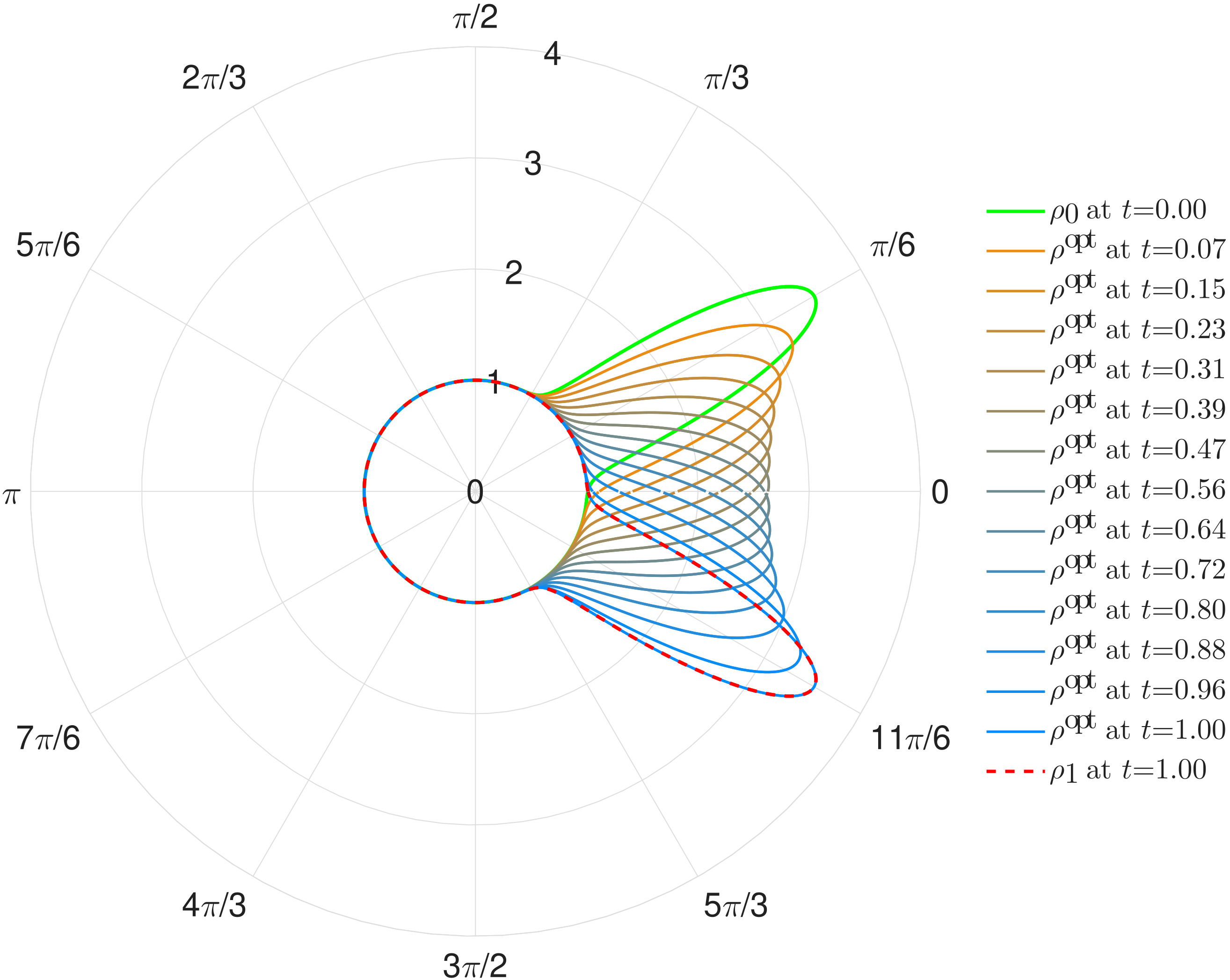 Optimal probability density evolution on SO(2), showing how two nearby peaks are steered and reshaped over time