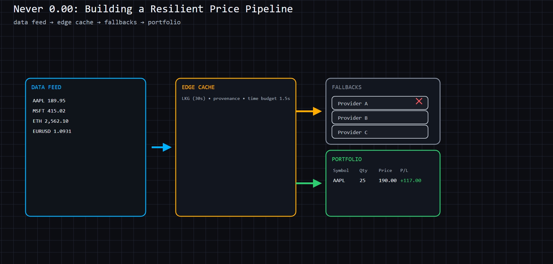 Building a Bounded-Latency Quote Pipeline That Never Lies