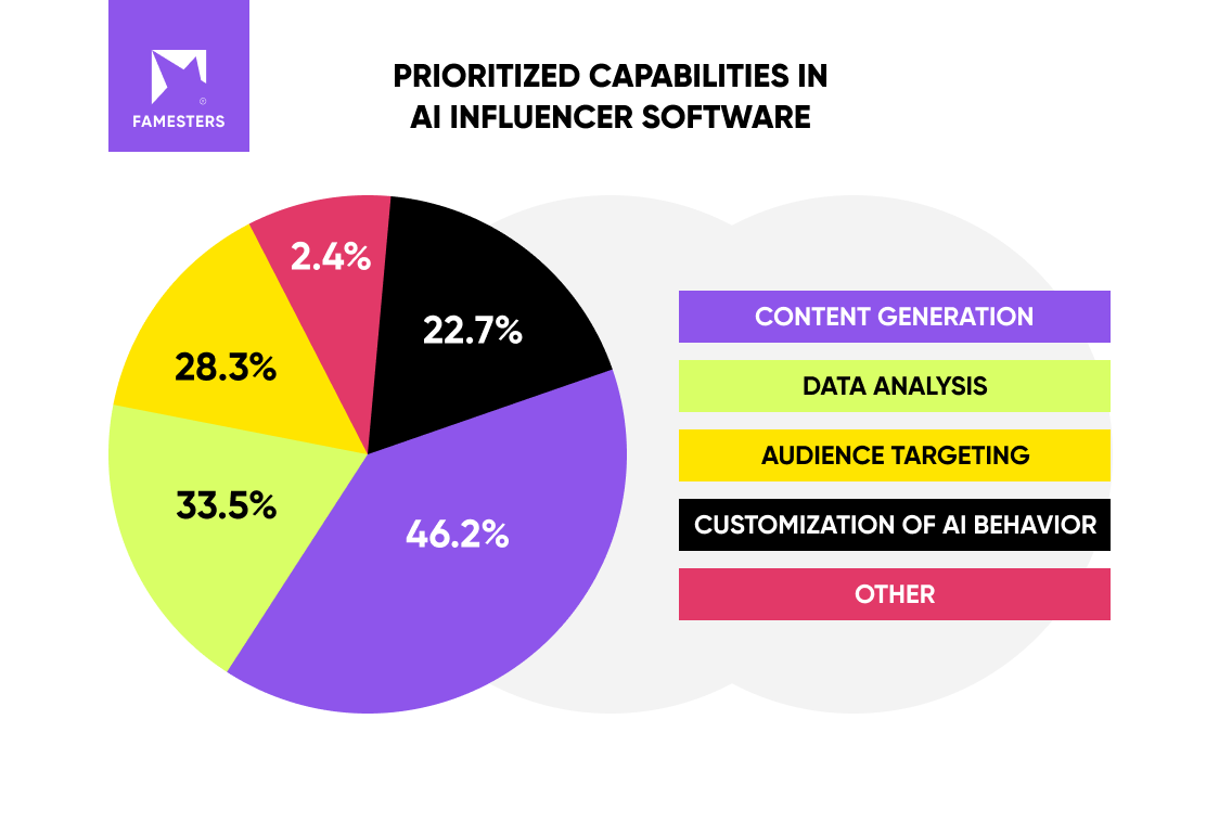 Proritized Capabilities in AI Influencer Software