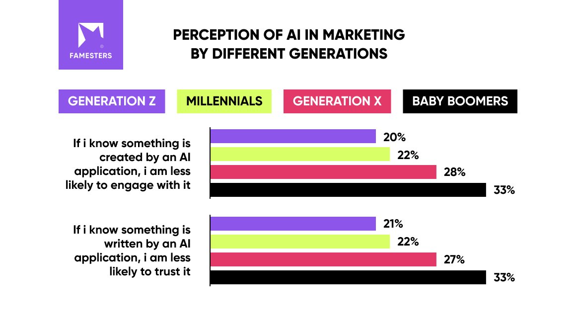 Perception of AI in Marketing by Different Generations