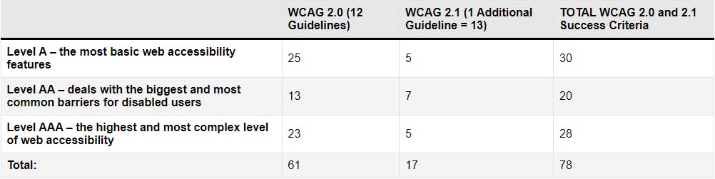 Table displaying versions of WCAG