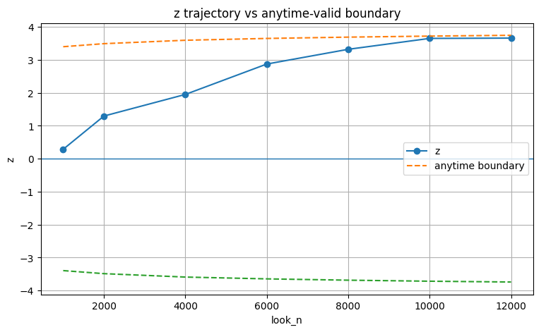 Figure 3: A typical output of the sequential test. The blue line tracks the Z-statistic over time; the test stops the moment it crosses the dashed decision boundary.