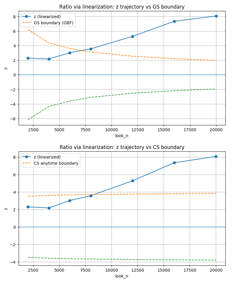 Figure 4: Linearization in action.
The Delta Method allows Ratio metrics to be monitored sequentially without variance instability.
Top: The linearized metric evaluated against O'Brien-Fleming boundaries (Group Sequential).
Bottom: The same metric evaluated against Anytime-Valid boundaries (Confidence Sequence / mSPRT).