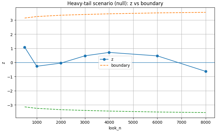 Figure 5: Impact of a single outlier (heavy tail) on the sequential statistic. Robust techniques like Winsorization or minimum sample size guardrails are essential to prevent false alarms.